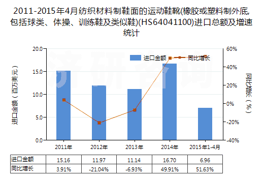 2011-2015年4月紡織材料制鞋面的運動鞋靴(橡膠或塑料制外底,包括球類、體操、訓練鞋及類似鞋)(HS64041100)進口總額及增速統(tǒng)計